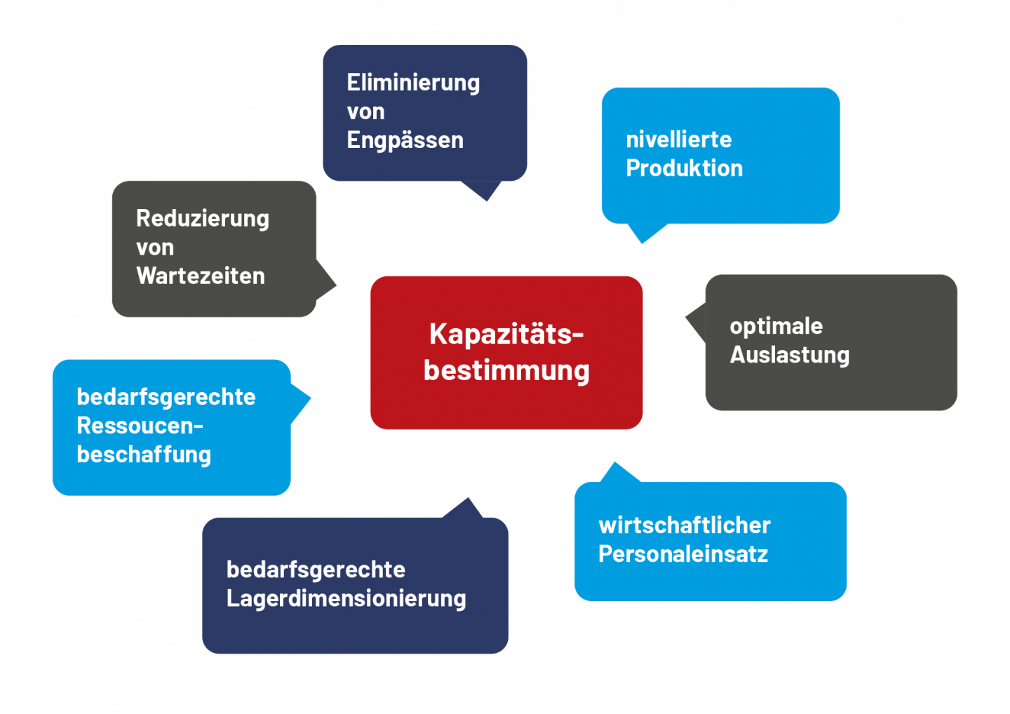 Kapazitätsbestimmung fabrikID Ideen für Fabriken